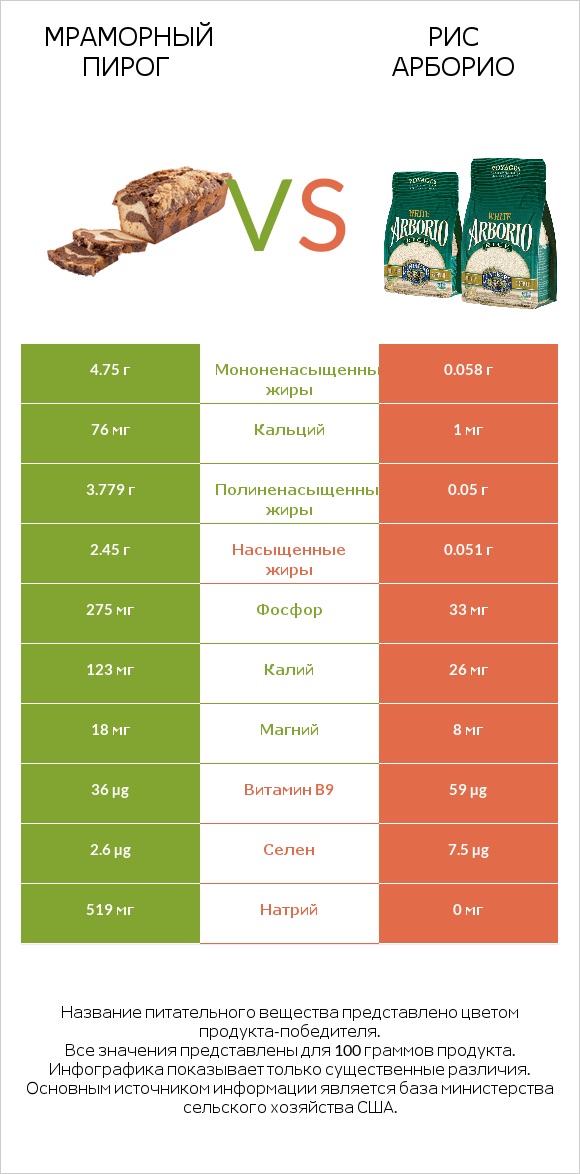 Мраморный пирог vs Рис арборио infographic