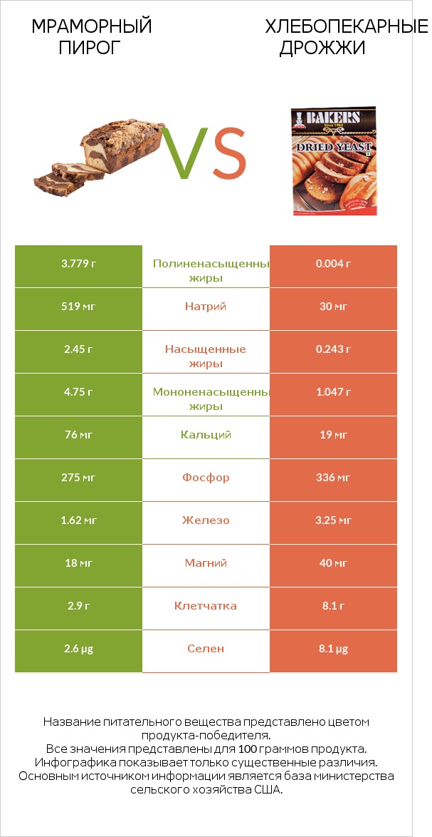 Мраморный пирог vs Хлебопекарные дрожжи infographic