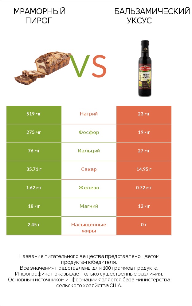 Мраморный пирог vs Бальзамический уксус infographic