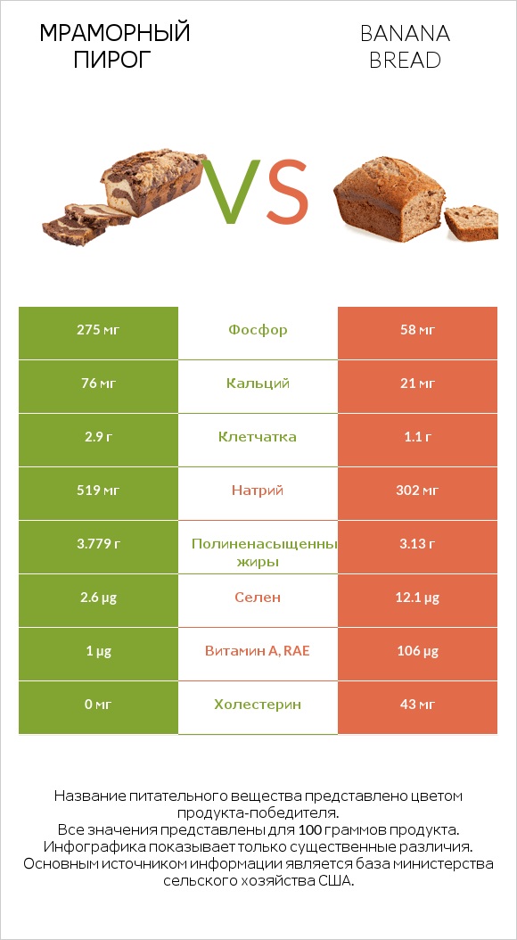 Мраморный пирог vs Banana bread infographic