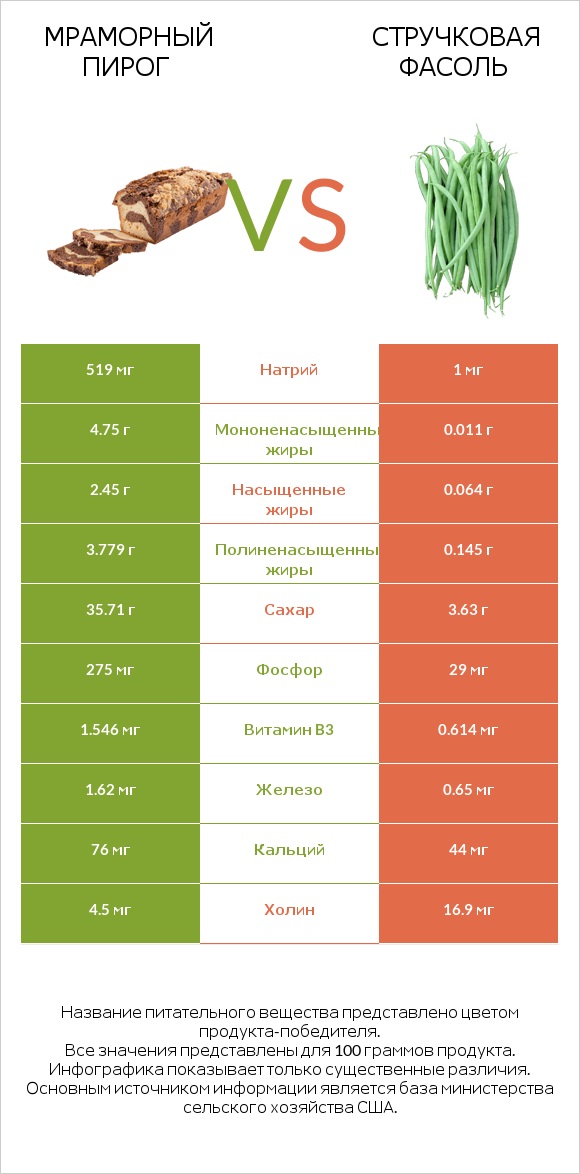 Мраморный пирог vs Стручковая фасоль infographic