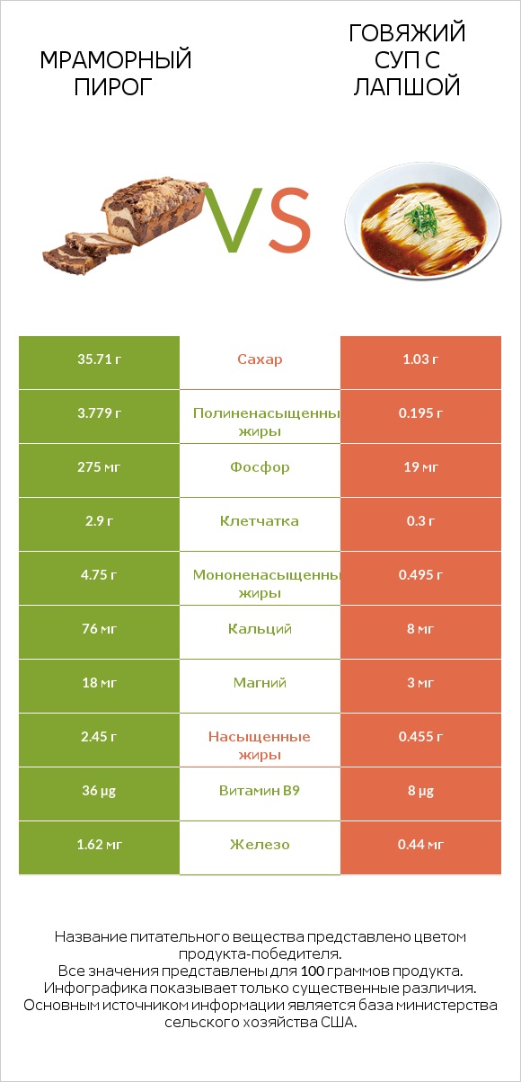 Мраморный пирог vs Говяжий суп с лапшой infographic