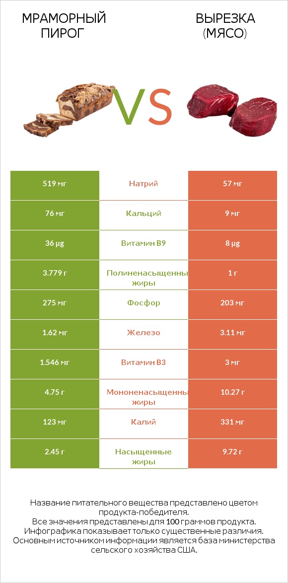 Мраморный пирог vs Вырезка (мясо) infographic