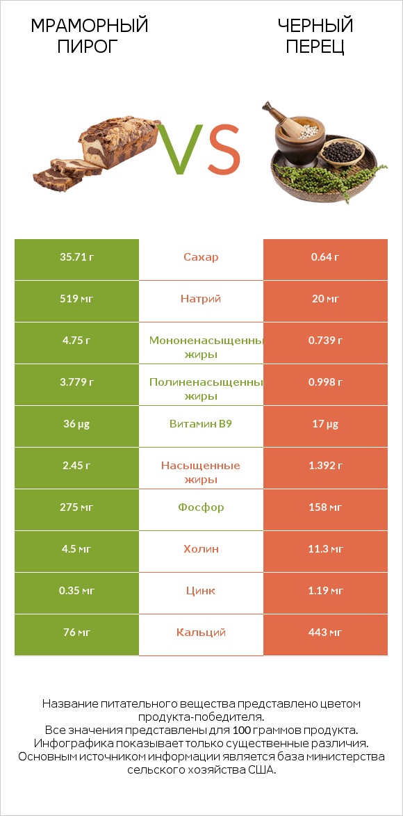 Мраморный пирог vs Черный перец infographic