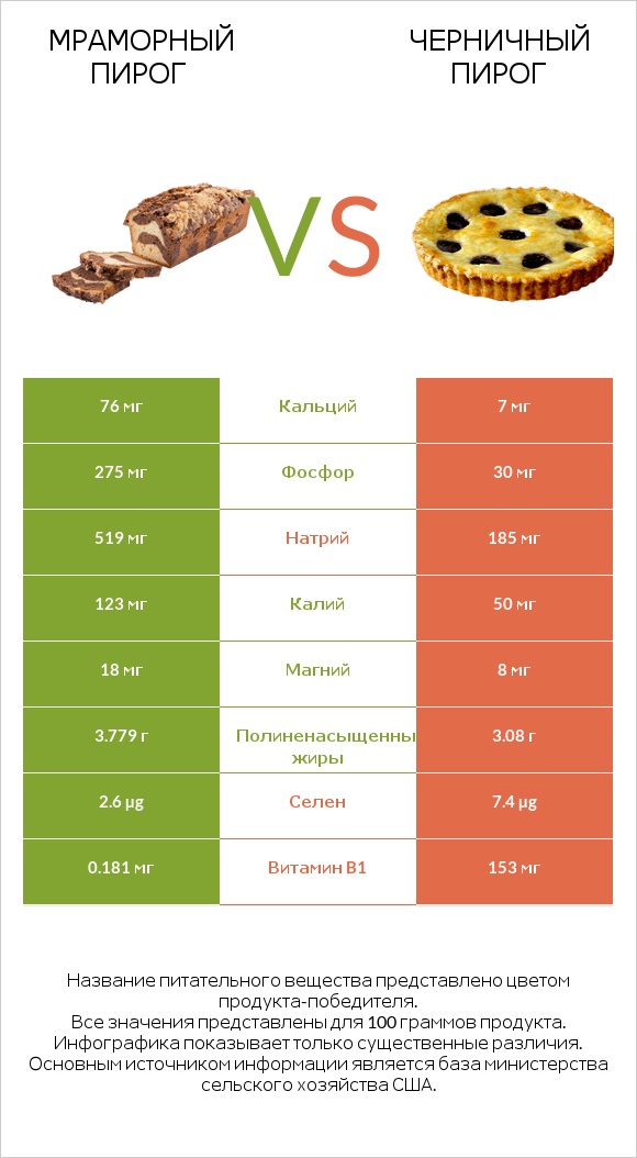 Мраморный пирог vs Черничный пирог infographic