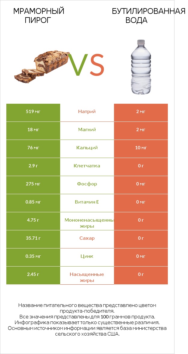 Мраморный пирог vs Бутилированная вода infographic