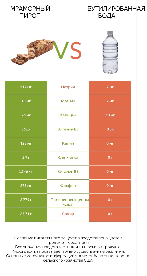 Мраморный пирог vs Бутилированная вода infographic