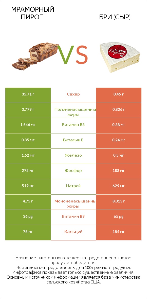 Мраморный пирог vs Бри (сыр) infographic