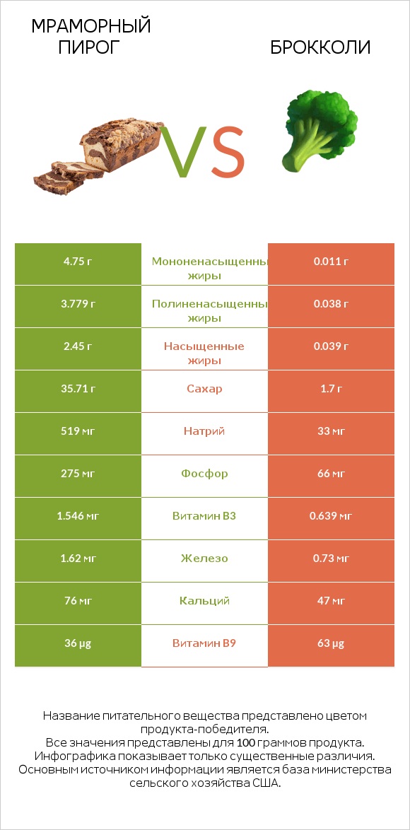 Мраморный пирог vs Брокколи infographic