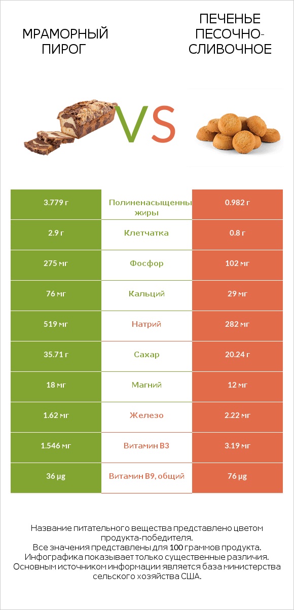 Мраморный пирог vs Печенье песочно-сливочное infographic