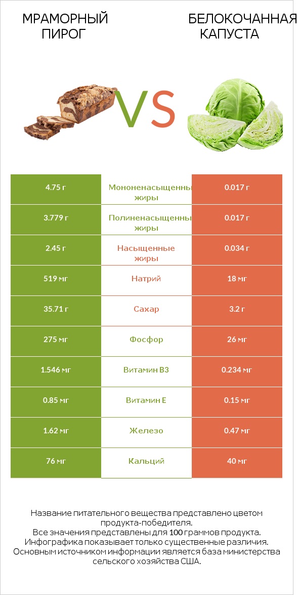 Мраморный пирог vs Белокочанная капуста infographic