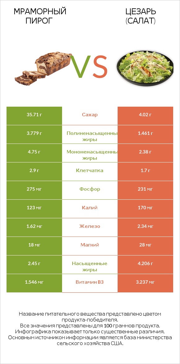 Мраморный пирог vs Цезарь (салат) infographic