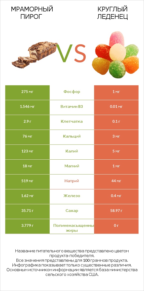 Мраморный пирог vs Круглый леденец infographic