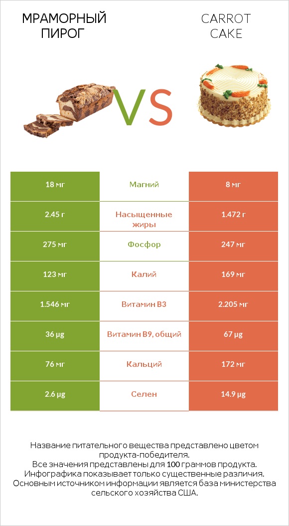 Мраморный пирог vs Carrot cake infographic