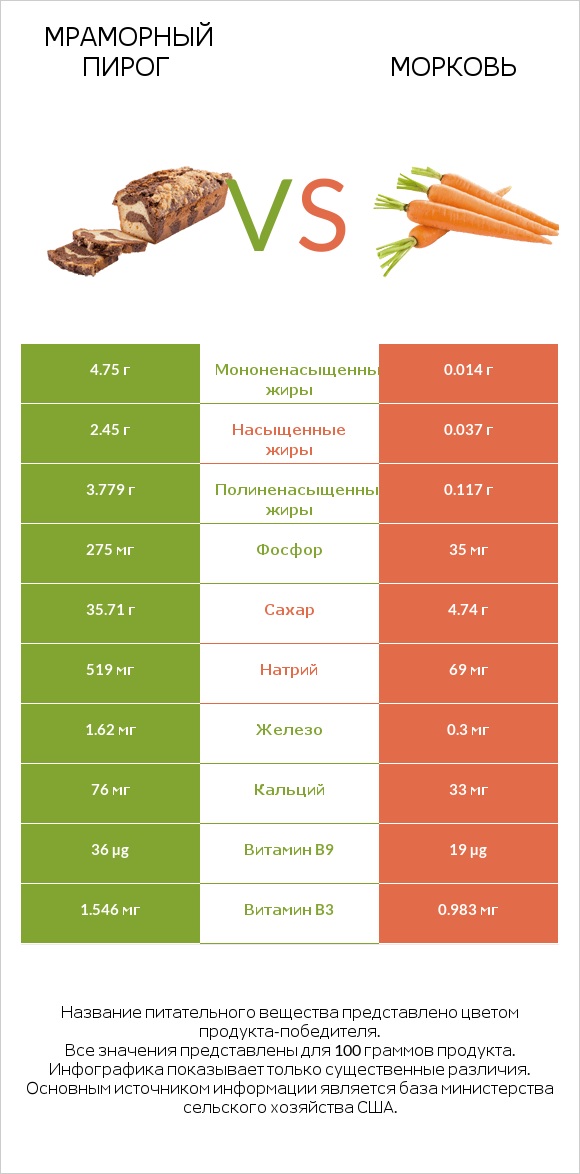 Мраморный пирог vs Морковь infographic