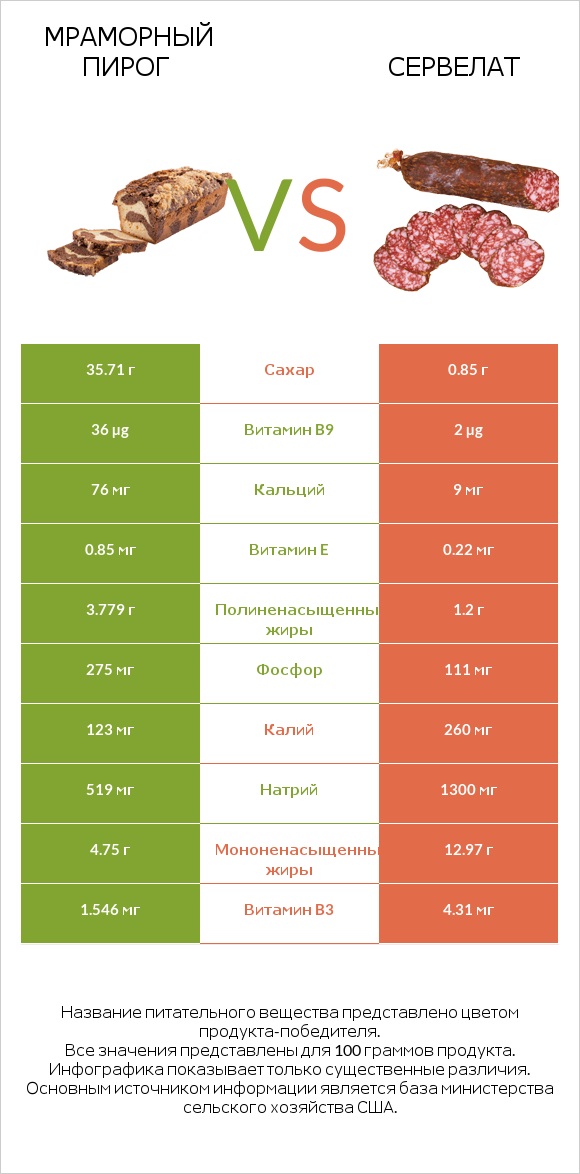 Мраморный пирог vs Сервелат infographic