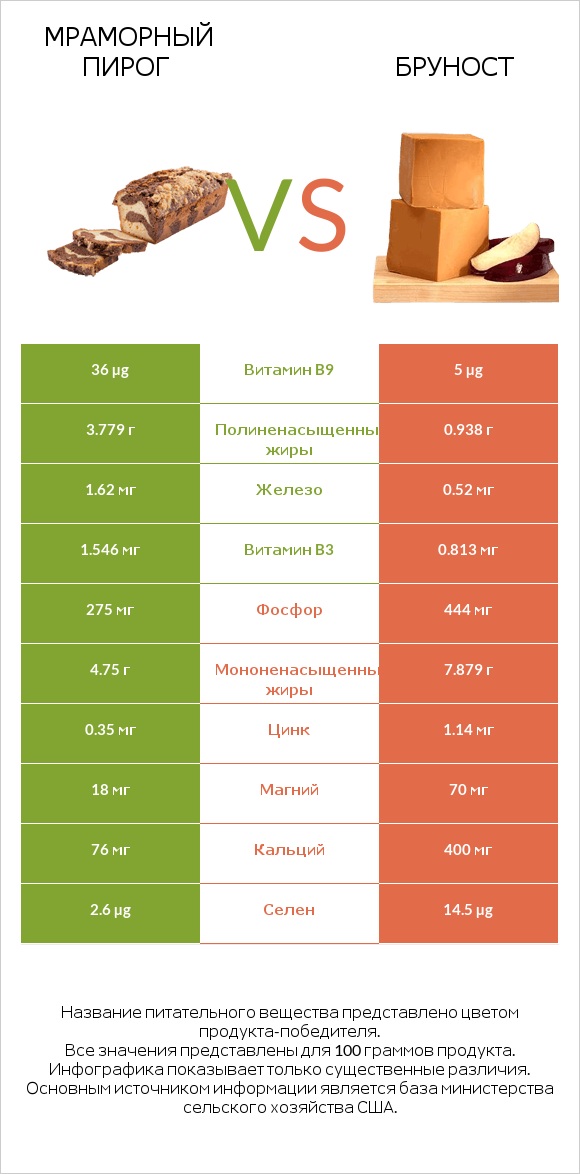 Мраморный пирог vs Бруност infographic