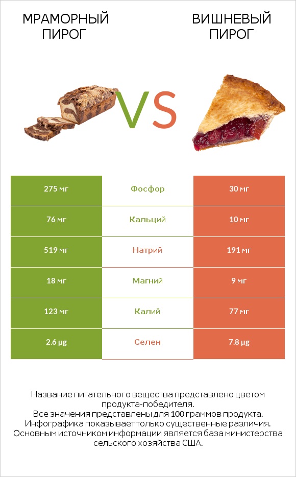 Мраморный пирог vs Вишневый пирог infographic