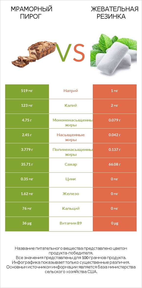 Мраморный пирог vs Жевательная резинка infographic