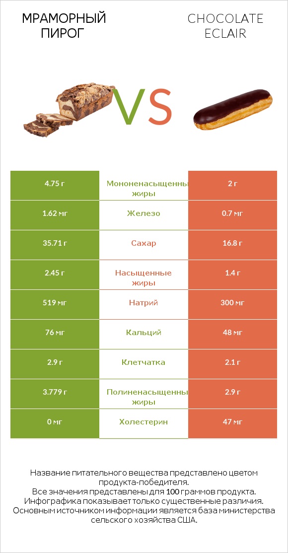 Мраморный пирог vs Chocolate eclair infographic