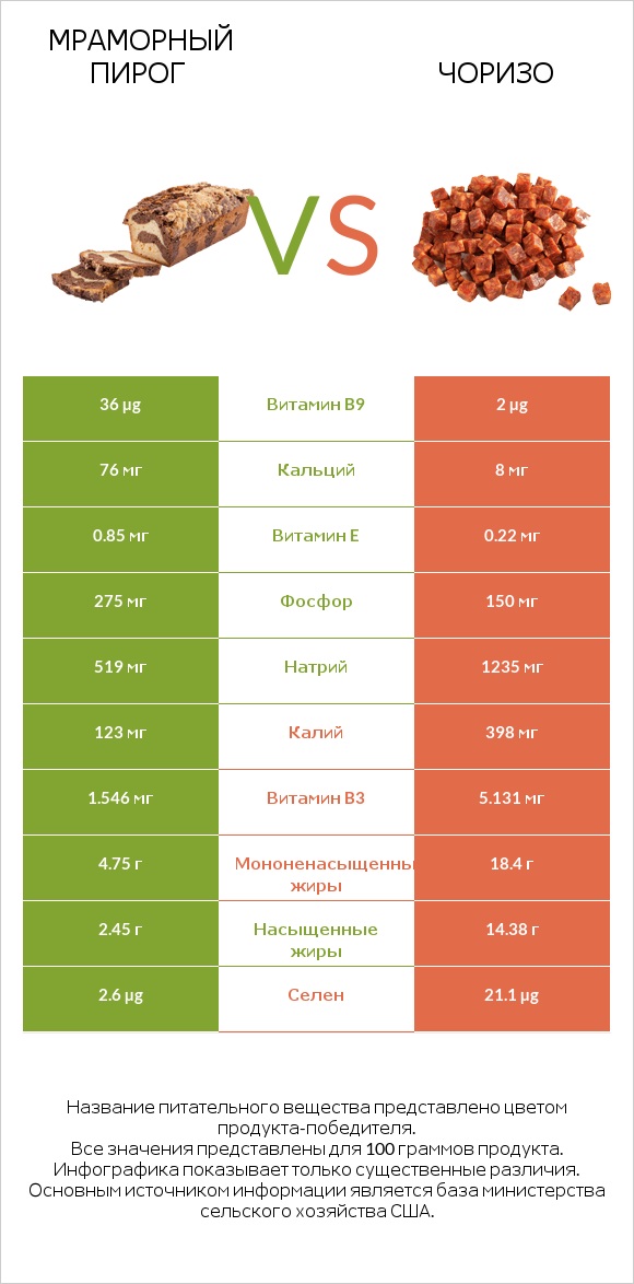 Мраморный пирог vs Чоризо infographic
