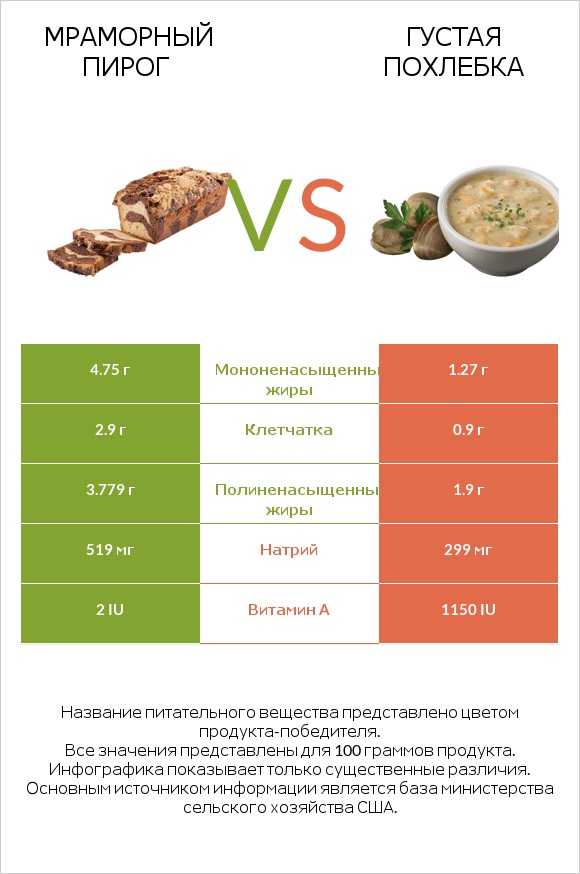 Мраморный пирог vs Густая похлебка infographic