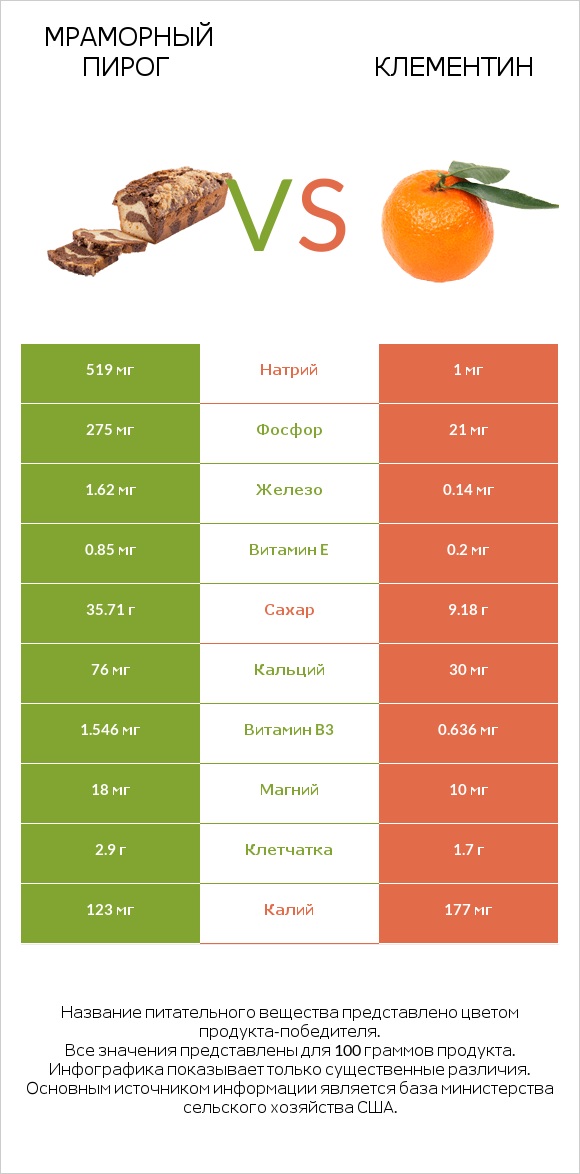 Мраморный пирог vs Клементин infographic