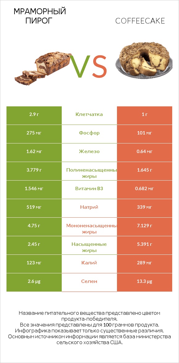 Мраморный пирог vs Coffeecake infographic