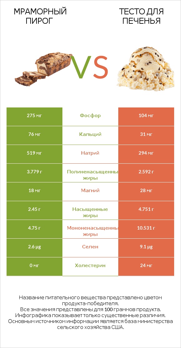 Мраморный пирог vs Тесто для печенья infographic