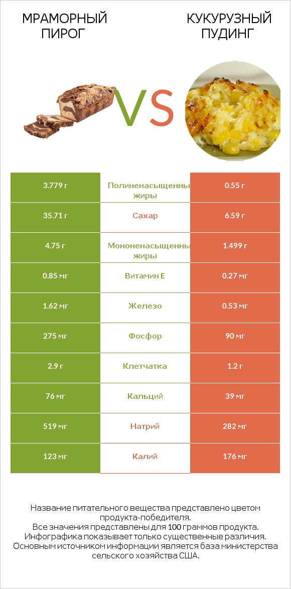 Мраморный пирог vs Кукурузный пудинг infographic