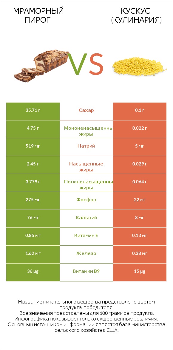 Мраморный пирог vs Кускус (кулинария) infographic