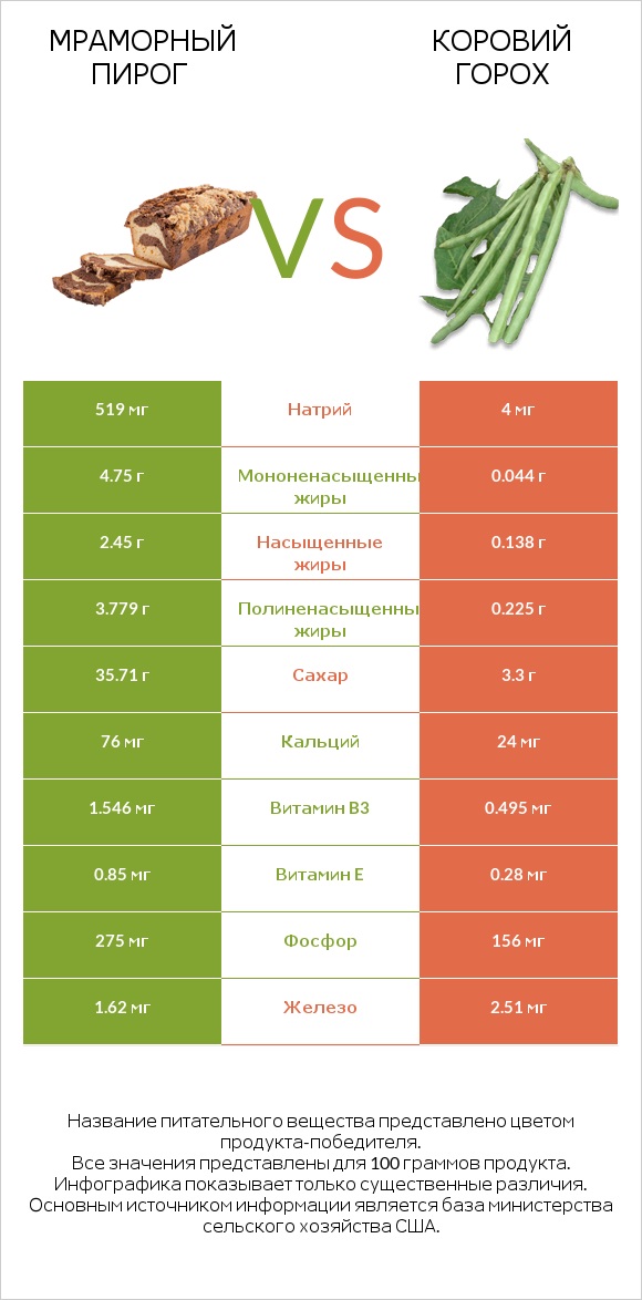 Мраморный пирог vs Коровий горох infographic