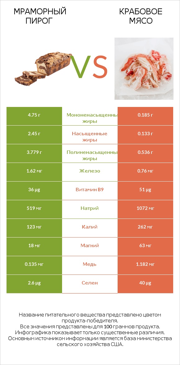 Мраморный пирог vs Крабовое мясо infographic