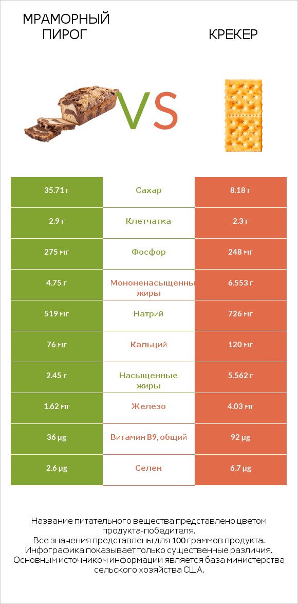 Мраморный пирог vs Крекер infographic