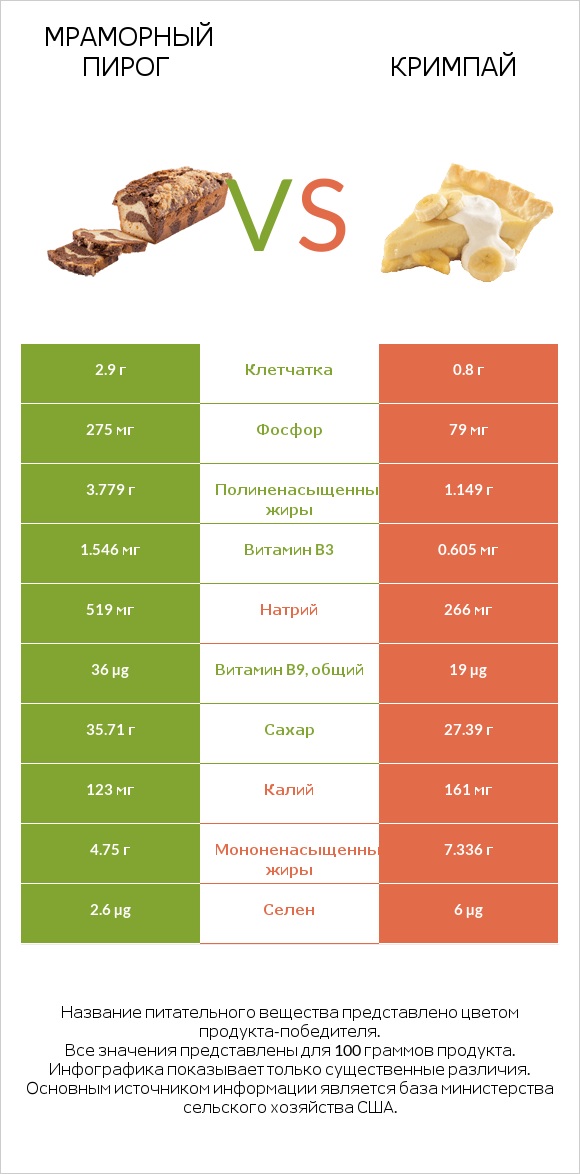 Мраморный пирог vs Кримпай infographic