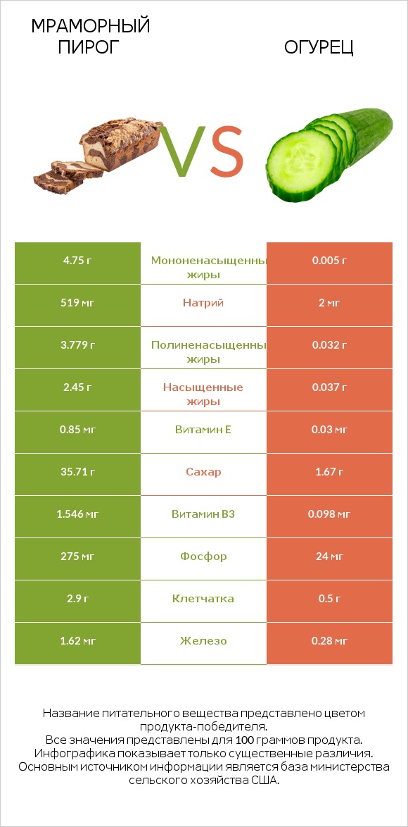 Мраморный пирог vs Огурец infographic