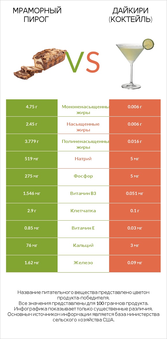 Мраморный пирог vs Дайкири (коктейль) infographic