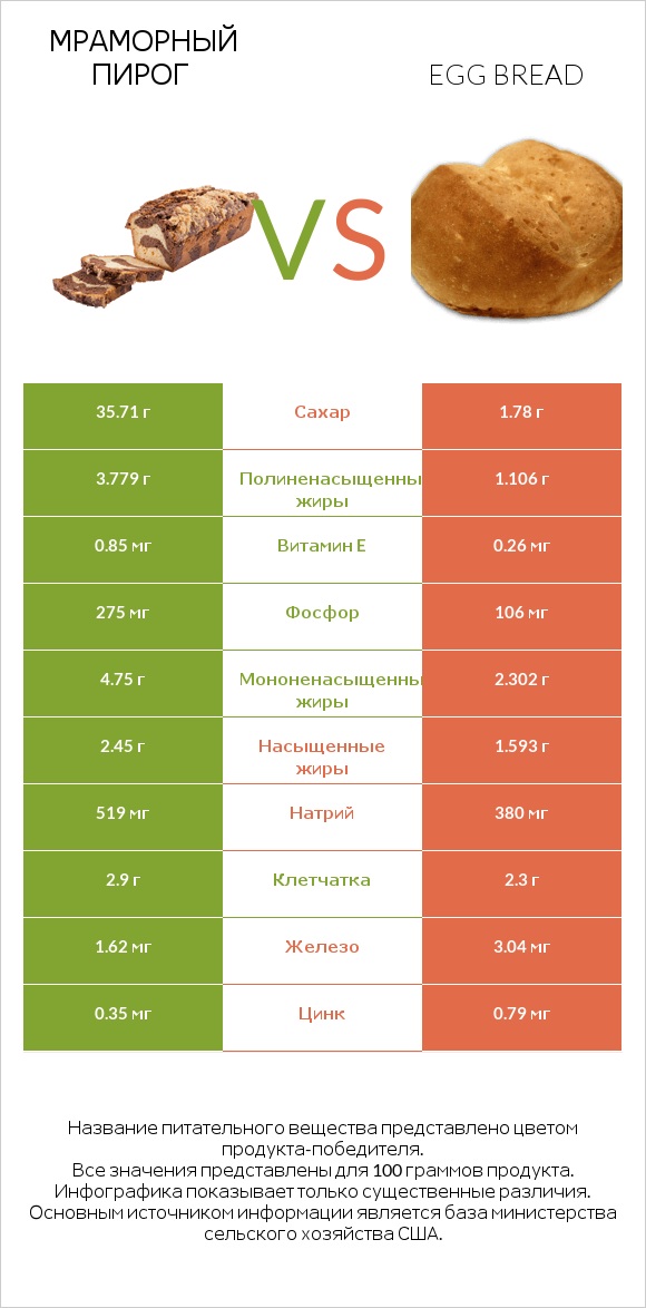 Мраморный пирог vs Egg bread infographic