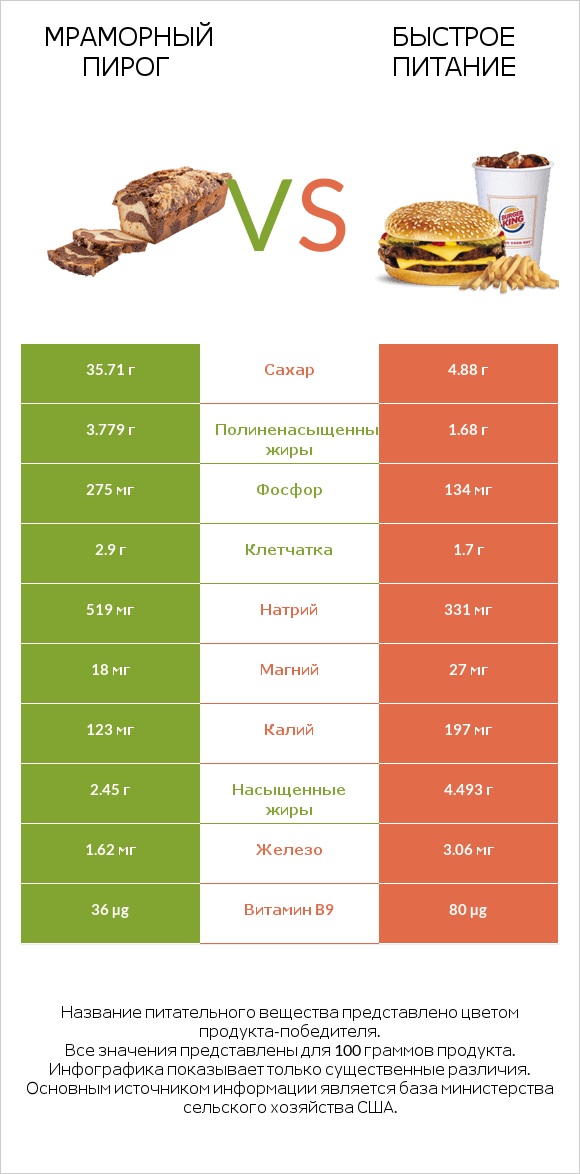 Мраморный пирог vs Быстрое питание infographic
