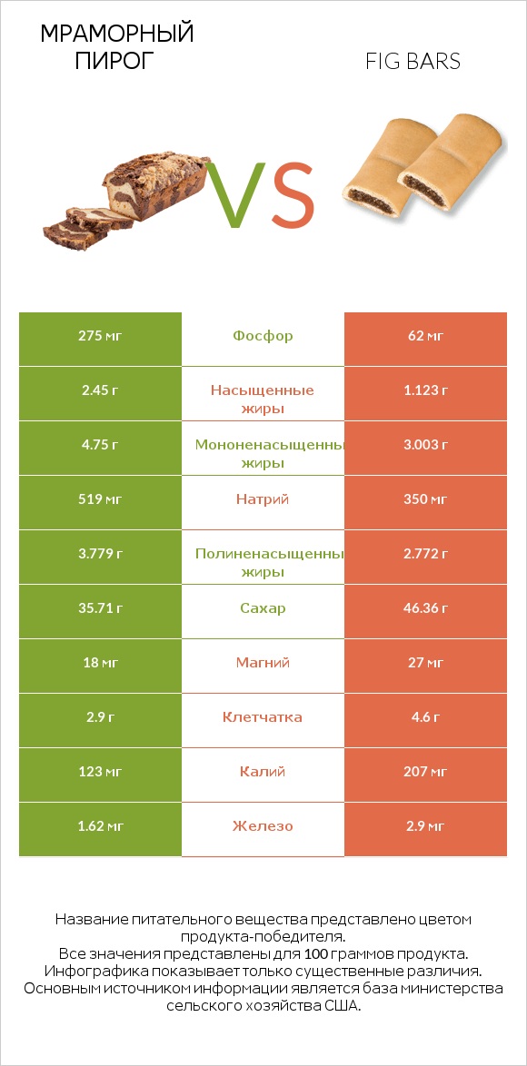 Мраморный пирог vs Fig bars infographic