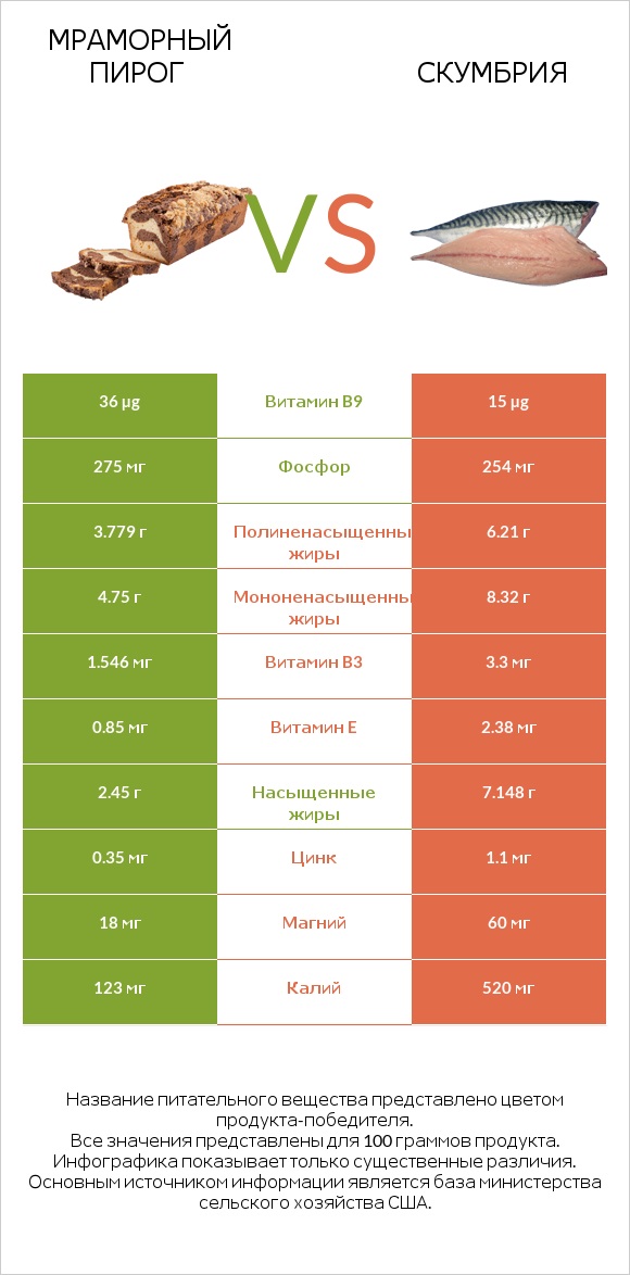 Мраморный пирог vs Скумбрия infographic