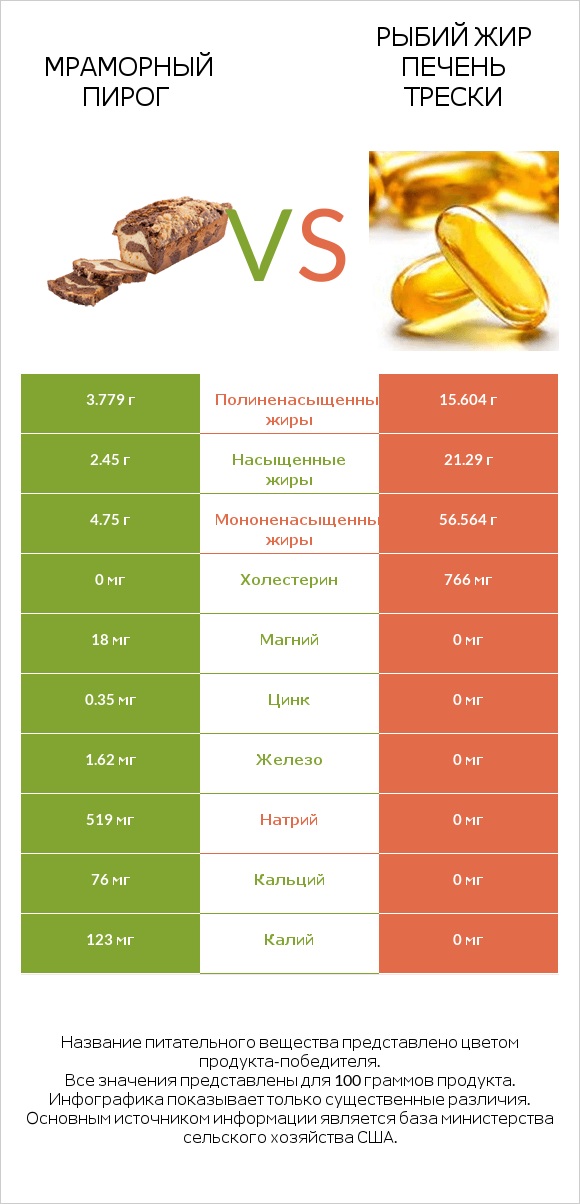 Мраморный пирог vs Рыбий жир печень трески infographic