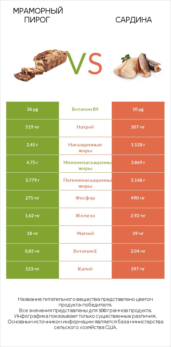 Мраморный пирог vs Сардина infographic