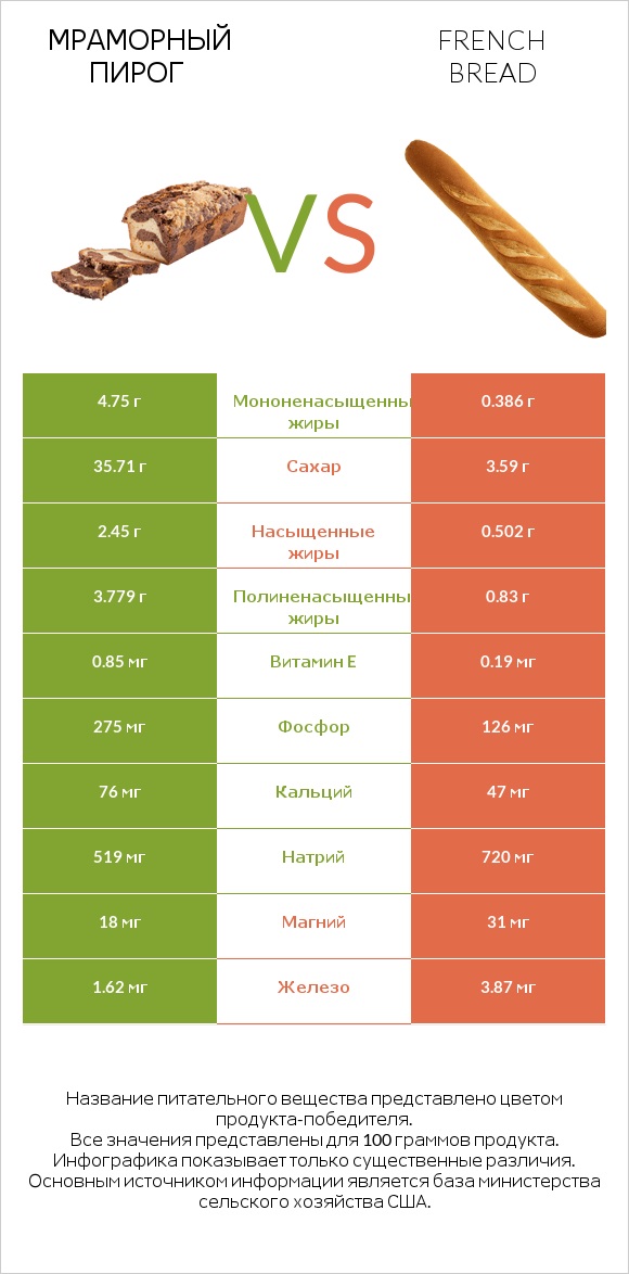 Мраморный пирог vs French bread infographic