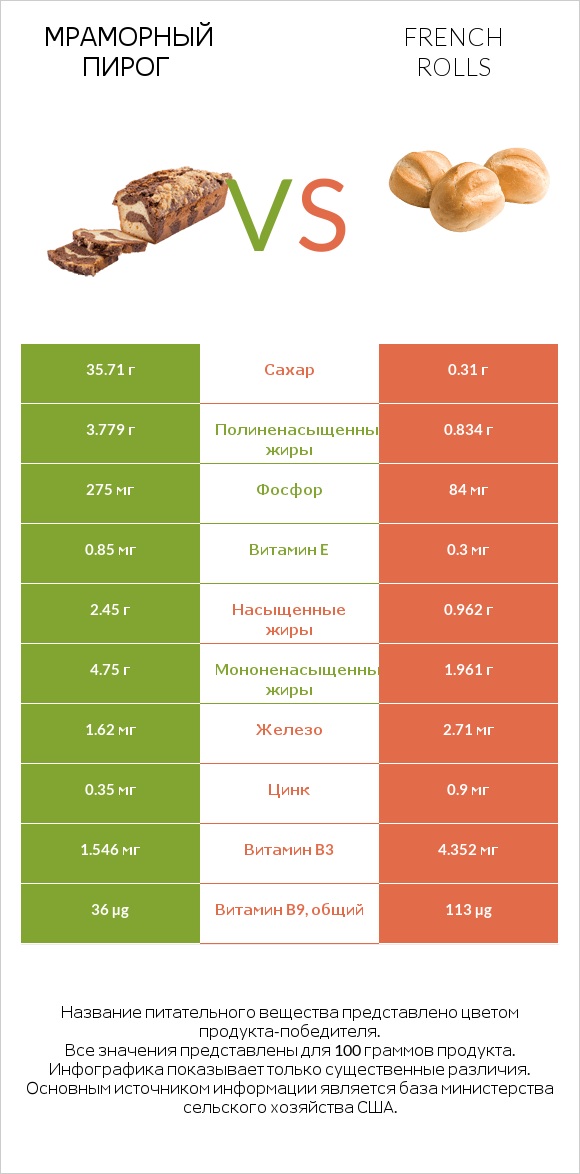 Мраморный пирог vs French rolls infographic