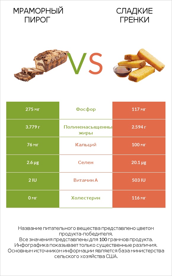 Мраморный пирог vs Сладкие гренки infographic