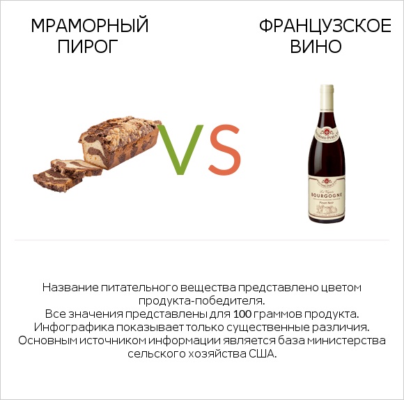 Мраморный пирог vs Французское вино infographic