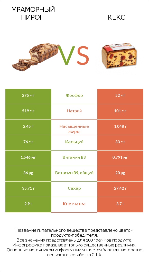 Мраморный пирог vs Кекс infographic