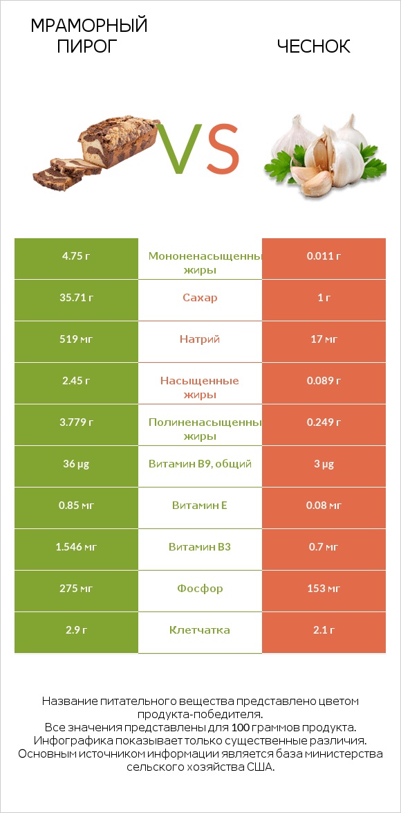 Мраморный пирог vs Чеснок infographic