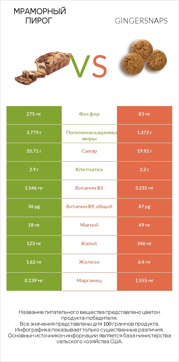 Мраморный пирог vs Gingersnaps infographic